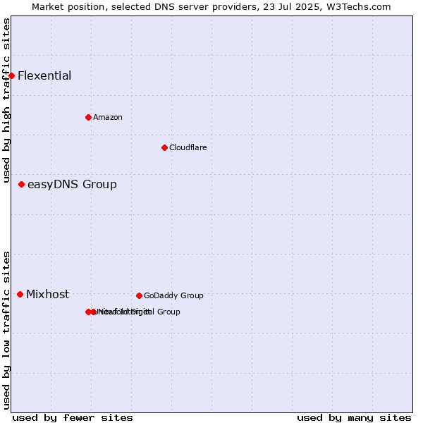 Market position of easyDNS Group vs. Mixhost vs. Flexential