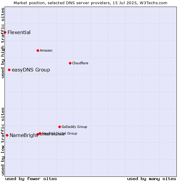 Market position of easyDNS Group vs. NameBright vs. Flexential