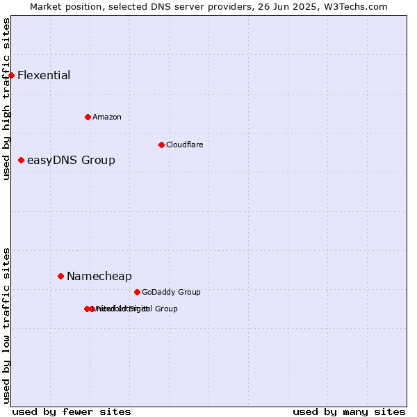 Market position of Namecheap vs. easyDNS Group vs. Flexential