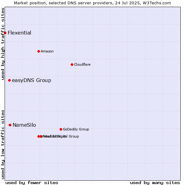 Market position of NameSilo vs. easyDNS Group vs. Flexential