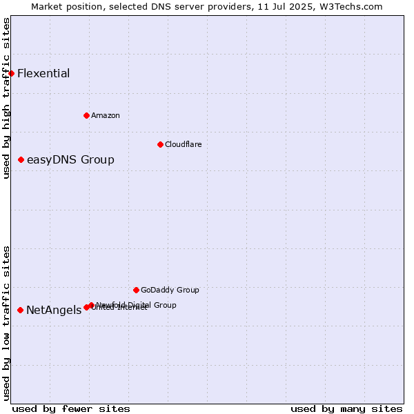 Market position of easyDNS Group vs. NetAngels vs. Flexential