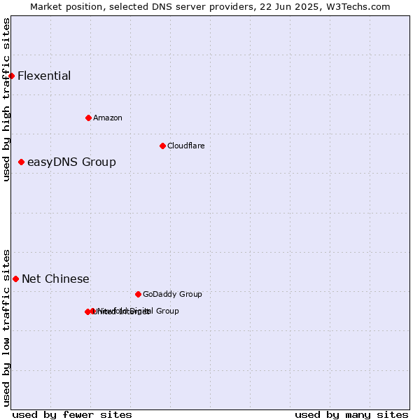 Market position of easyDNS Group vs. Net Chinese vs. Flexential