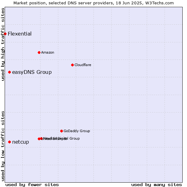 Market position of easyDNS Group vs. netcup vs. Flexential