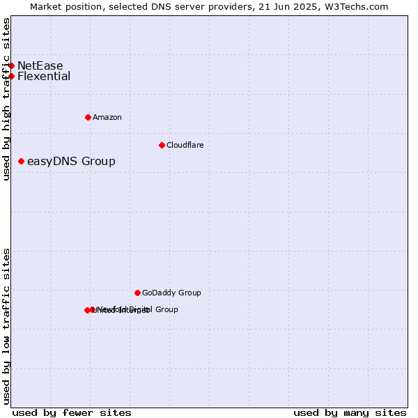 Market position of easyDNS Group vs. Flexential vs. NetEase