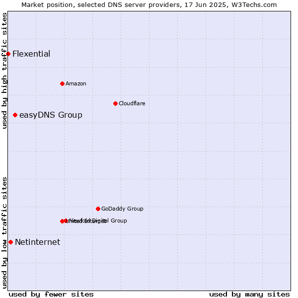 Market position of easyDNS Group vs. Netinternet vs. Flexential