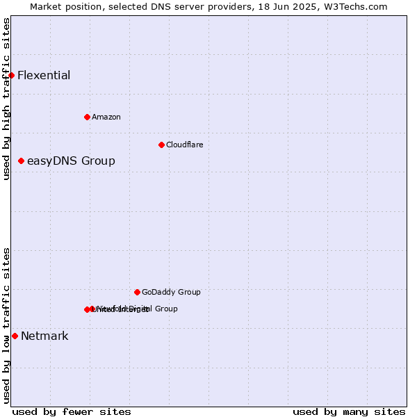 Market position of easyDNS Group vs. Netmark vs. Flexential