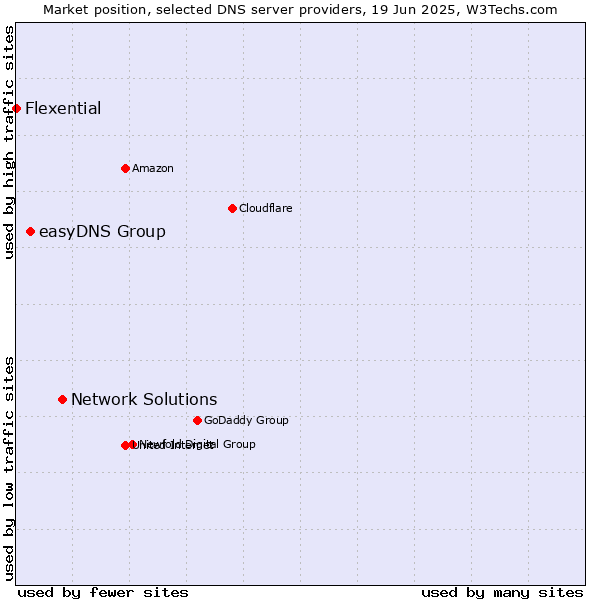 Market position of Network Solutions vs. easyDNS Group vs. Flexential