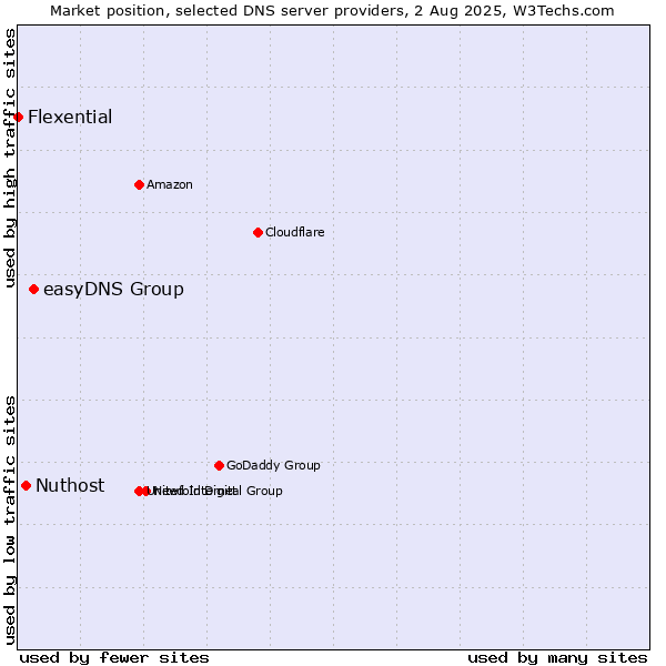 Market position of easyDNS Group vs. Nuthost vs. Flexential