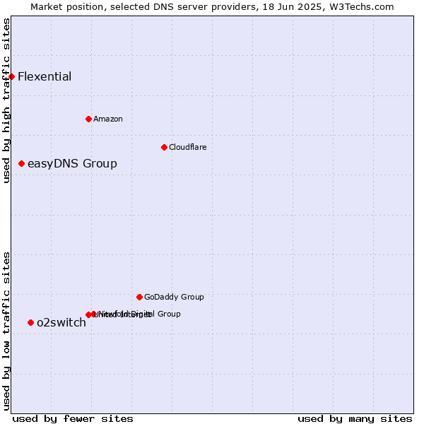 Market position of o2switch vs. easyDNS Group vs. Flexential