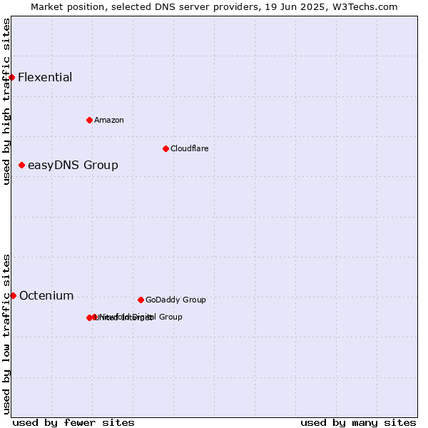 Market position of easyDNS Group vs. Octenium vs. Flexential