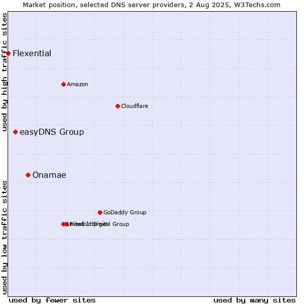 Market position of Onamae vs. easyDNS Group vs. Flexential