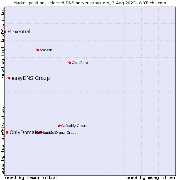 Market position of easyDNS Group vs. OnlyDomains vs. Flexential