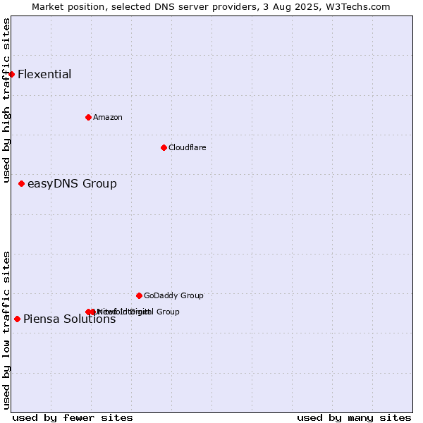 Market position of easyDNS Group vs. Piensa Solutions vs. Flexential