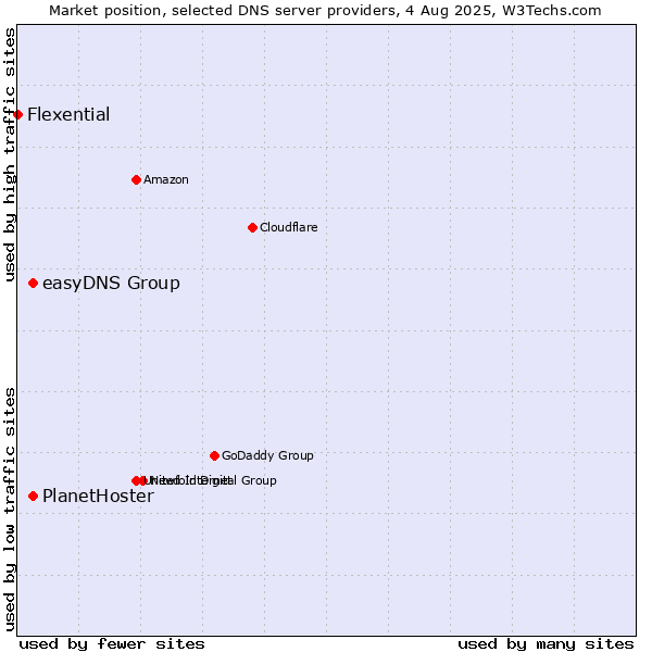 Market position of easyDNS Group vs. PlanetHoster vs. Flexential