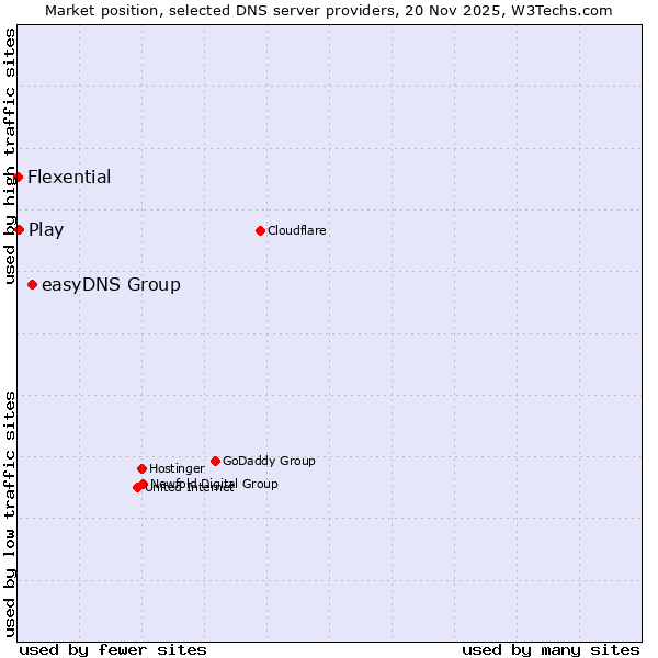 Market position of easyDNS Group vs. Play vs. Flexential