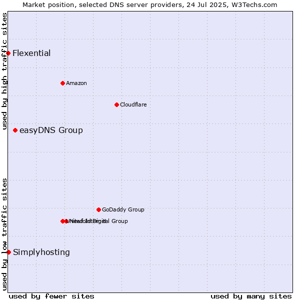 Market position of easyDNS Group vs. Simplyhosting vs. Flexential