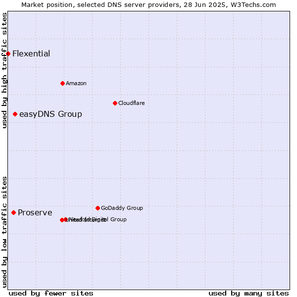 Market position of easyDNS Group vs. Proserve vs. Flexential