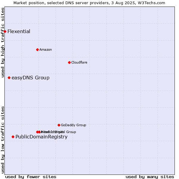 Market position of PublicDomainRegistry vs. easyDNS Group vs. Flexential