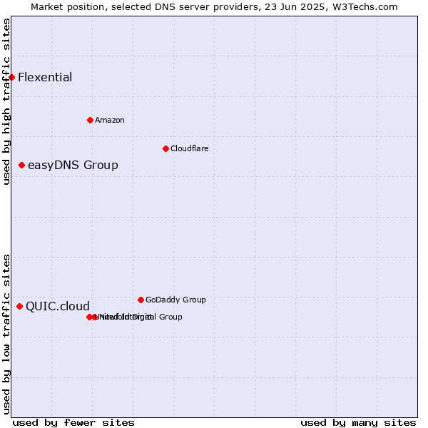 Market position of easyDNS Group vs. QUIC.cloud vs. Flexential