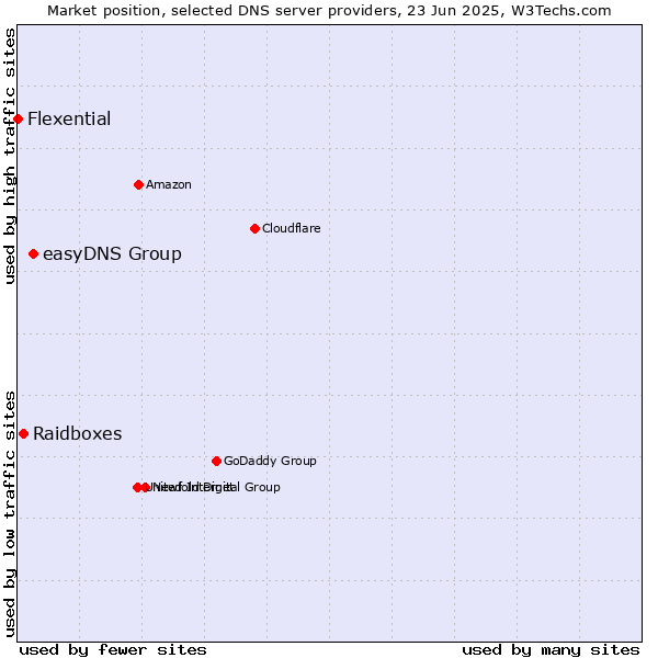 Market position of easyDNS Group vs. Raidboxes vs. Flexential