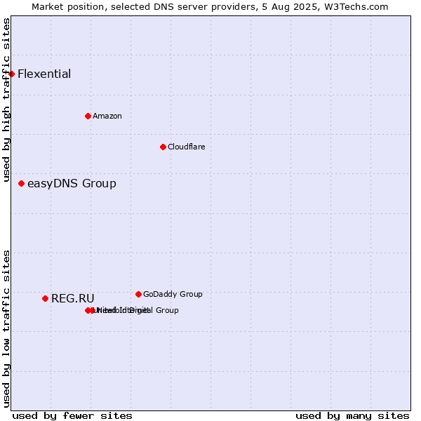Market position of REG.RU vs. easyDNS Group vs. Flexential
