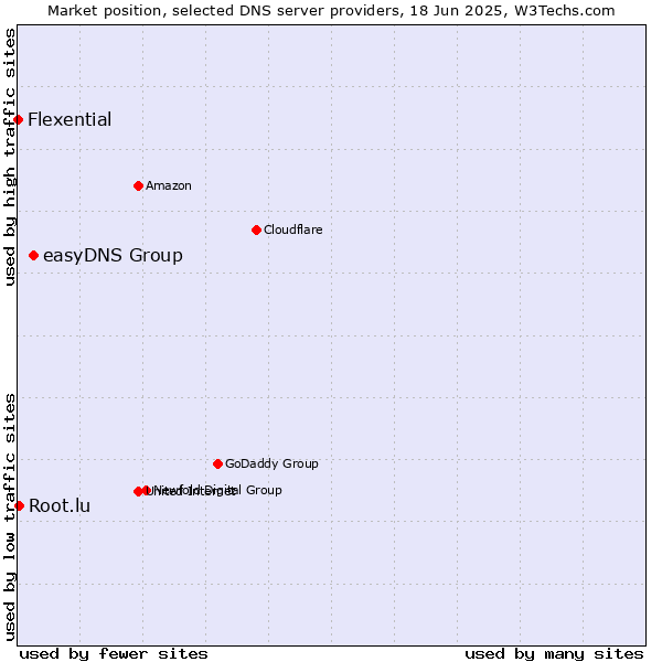 Market position of easyDNS Group vs. Root.lu vs. Flexential
