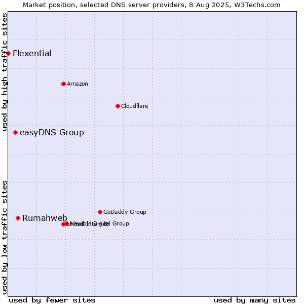 Market position of Rumahweb vs. easyDNS Group vs. Flexential
