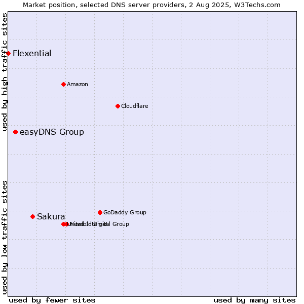 Market position of Sakura vs. easyDNS Group vs. Flexential