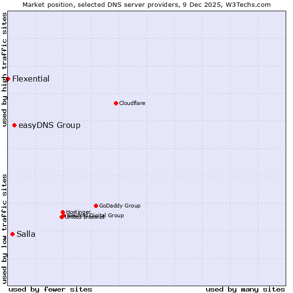 Market position of easyDNS Group vs. Salla vs. Flexential