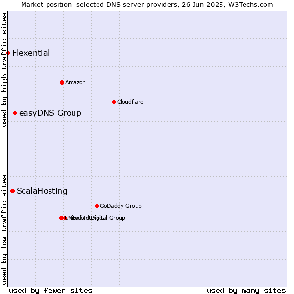 Market position of easyDNS Group vs. ScalaHosting vs. Flexential