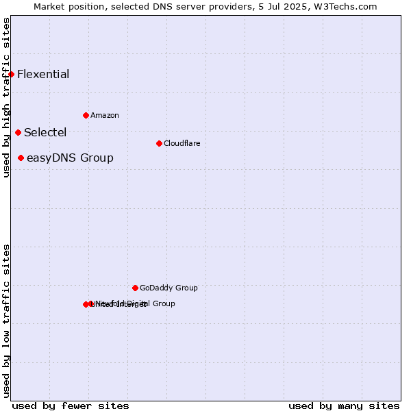 Market position of easyDNS Group vs. Selectel vs. Flexential
