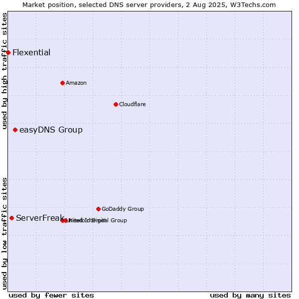 Market position of easyDNS Group vs. ServerFreak vs. Flexential