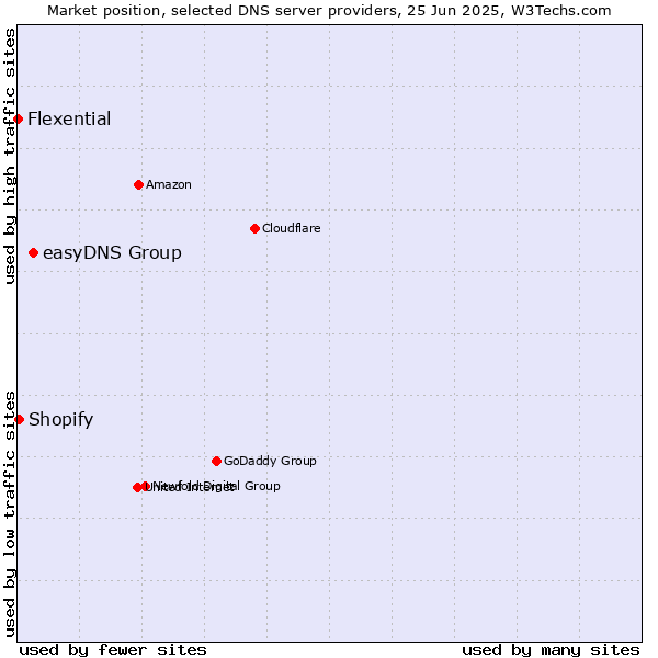 Market position of easyDNS Group vs. Shopify vs. Flexential