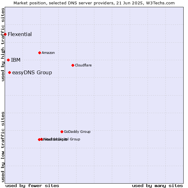 Market position of easyDNS Group vs. IBM vs. Flexential