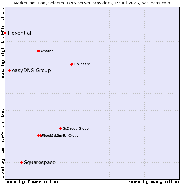 Market position of Squarespace vs. easyDNS Group vs. Flexential