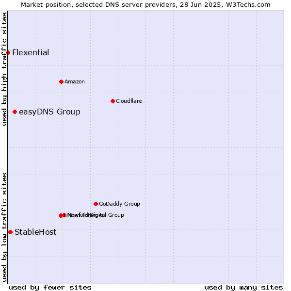 Market position of easyDNS Group vs. StableHost vs. Flexential
