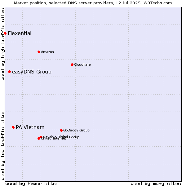 Market position of PA Vietnam vs. easyDNS Group vs. Flexential