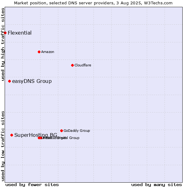 Market position of SuperHosting.BG vs. easyDNS Group vs. Flexential