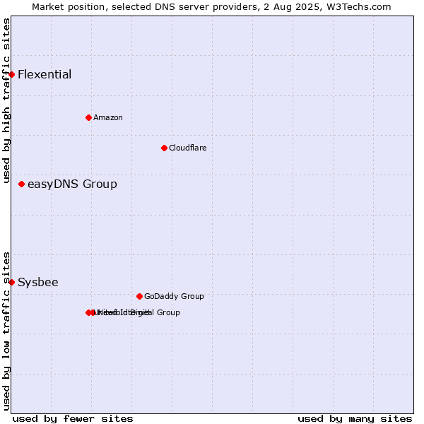 Market position of easyDNS Group vs. Flexential vs. Sysbee