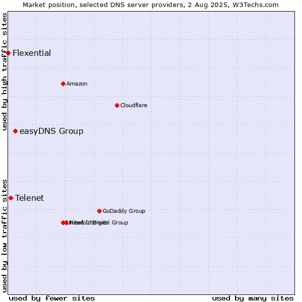 Market position of easyDNS Group vs. Telenet vs. Flexential