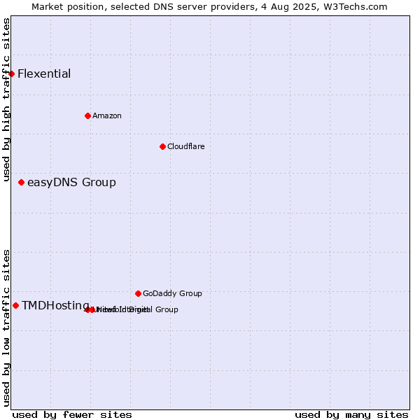 Market position of easyDNS Group vs. TMDHosting vs. Flexential