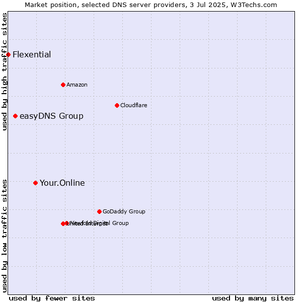 Market position of Your.Online vs. easyDNS Group vs. Flexential