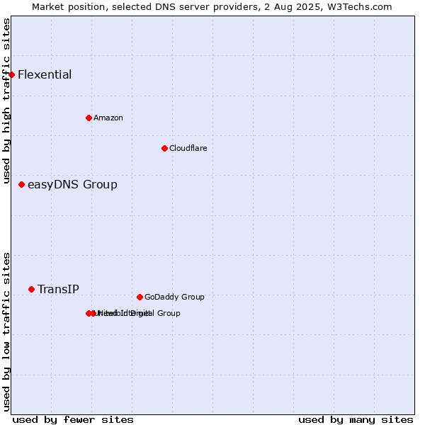 Market position of TransIP vs. easyDNS Group vs. Flexential