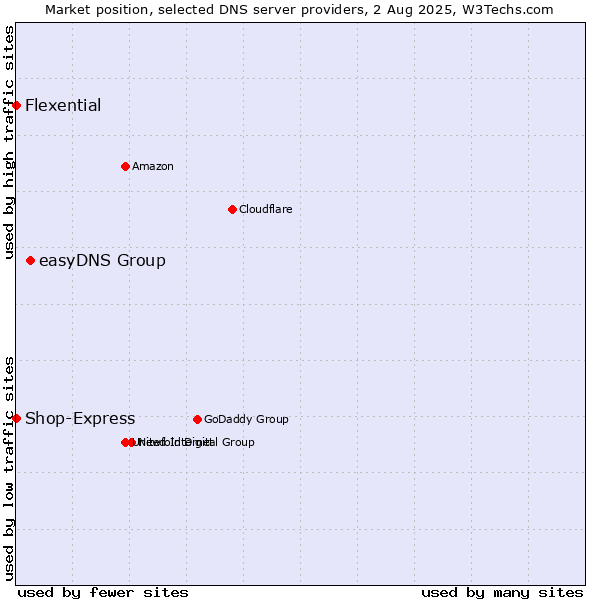 Market position of easyDNS Group vs. Flexential vs. Shop-Express