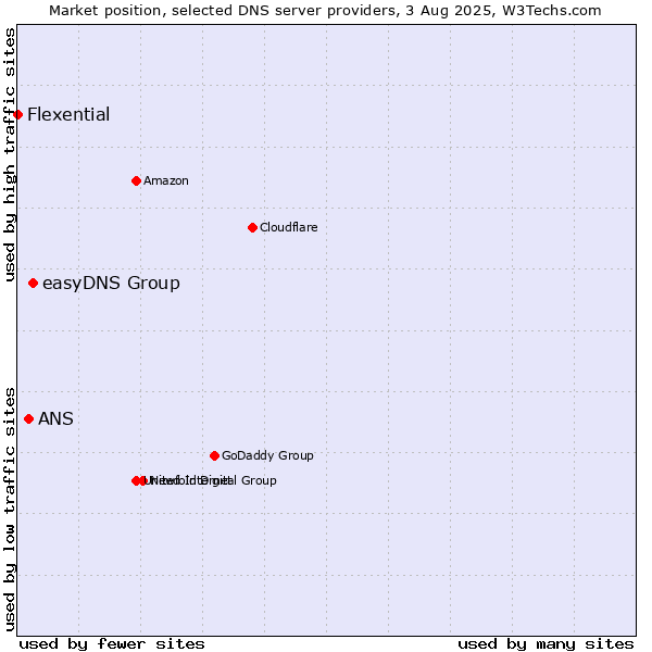 Market position of easyDNS Group vs. ANS vs. Flexential