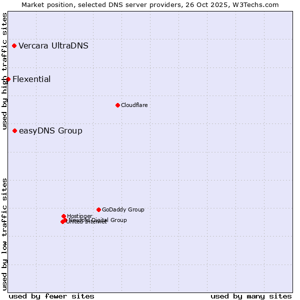 Market position of easyDNS Group vs. Vercara UltraDNS vs. Flexential