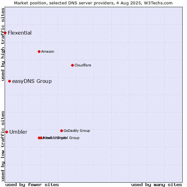Market position of easyDNS Group vs. Umbler vs. Flexential