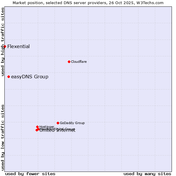 Market position of United Internet vs. easyDNS Group vs. Flexential