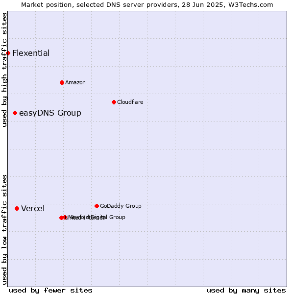Market position of Vercel vs. easyDNS Group vs. Flexential