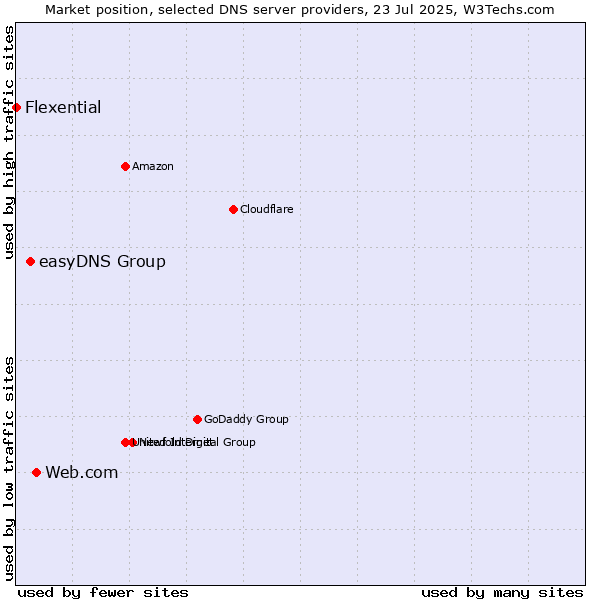 Market position of Web.com vs. easyDNS Group vs. Flexential